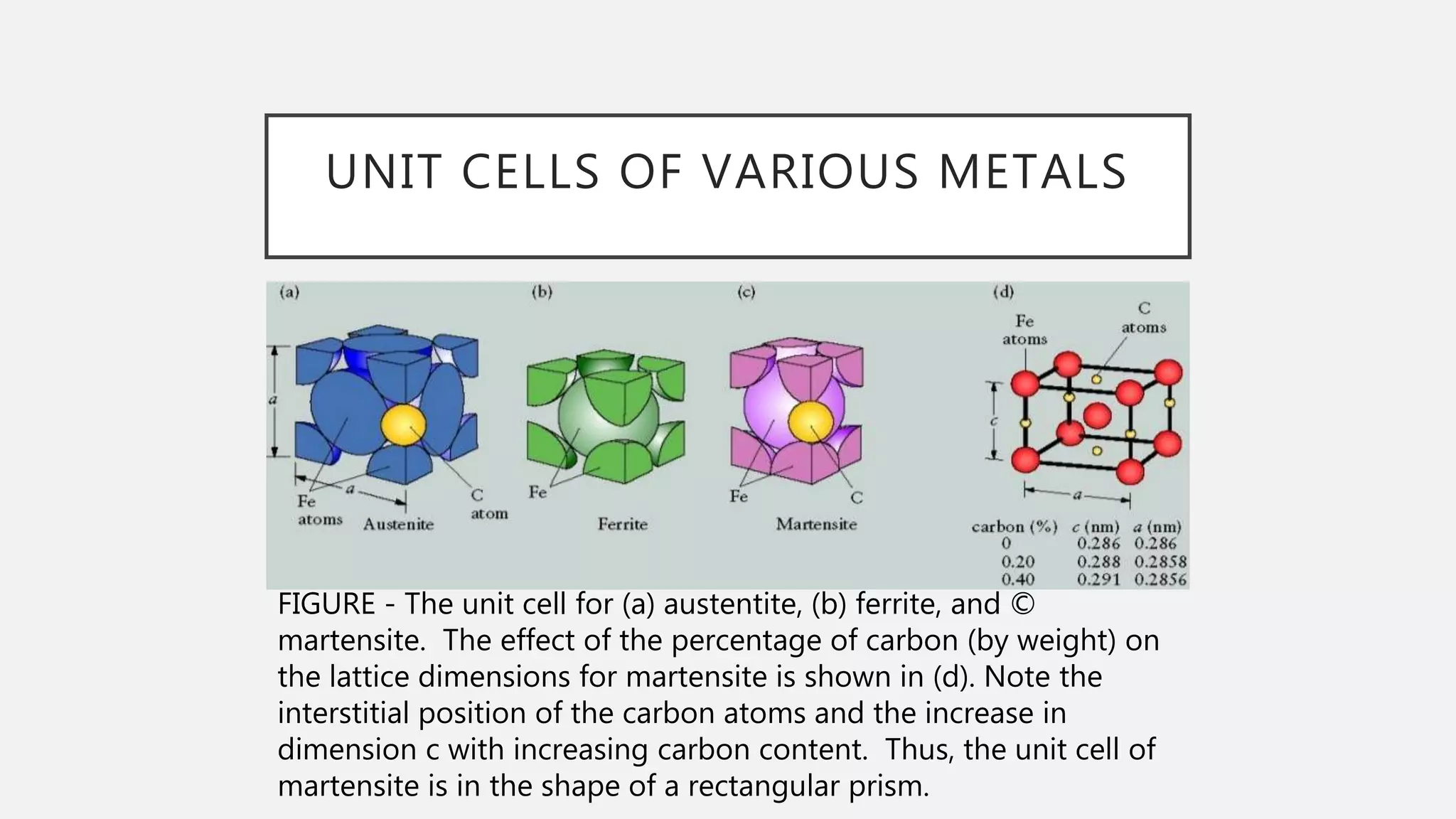 UNIT CELLS OF VARIOUS METALS
FIGURE - The unit cell for (a) austentite, (b) ferrite, and ©
martensite. The effect of the percentage of carbon (by weight) on
the lattice dimensions for martensite is shown in (d). Note the
interstitial position of the carbon atoms and the increase in
dimension c with increasing carbon content. Thus, the unit cell of
martensite is in the shape of a rectangular prism.
 