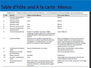 Table d'hôte and À la carte Menus
 