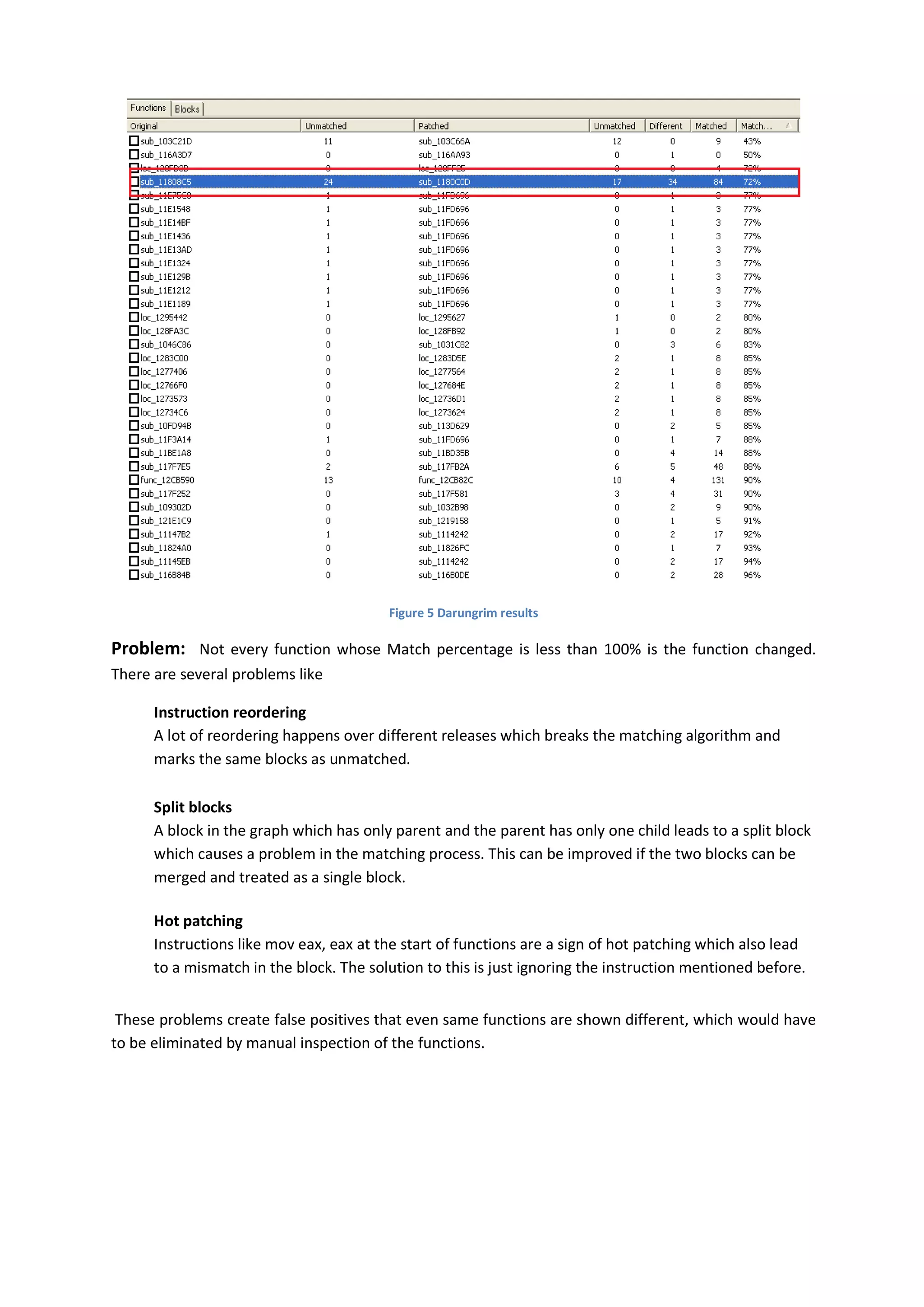 Figure 5 Darungrim results

Problem: Not every function whose Match percentage is less than 100% is the function changed.
There are several problems like

      Instruction reordering
      A lot of reordering happens over different releases which breaks the matching algorithm and
      marks the same blocks as unmatched.

      Split blocks
      A block in the graph which has only parent and the parent has only one child leads to a split block
      which causes a problem in the matching process. This can be improved if the two blocks can be
      merged and treated as a single block.

      Hot patching
      Instructions like mov eax, eax at the start of functions are a sign of hot patching which also lead
      to a mismatch in the block. The solution to this is just ignoring the instruction mentioned before.


 These problems create false positives that even same functions are shown different, which would have
to be eliminated by manual inspection of the functions.
 