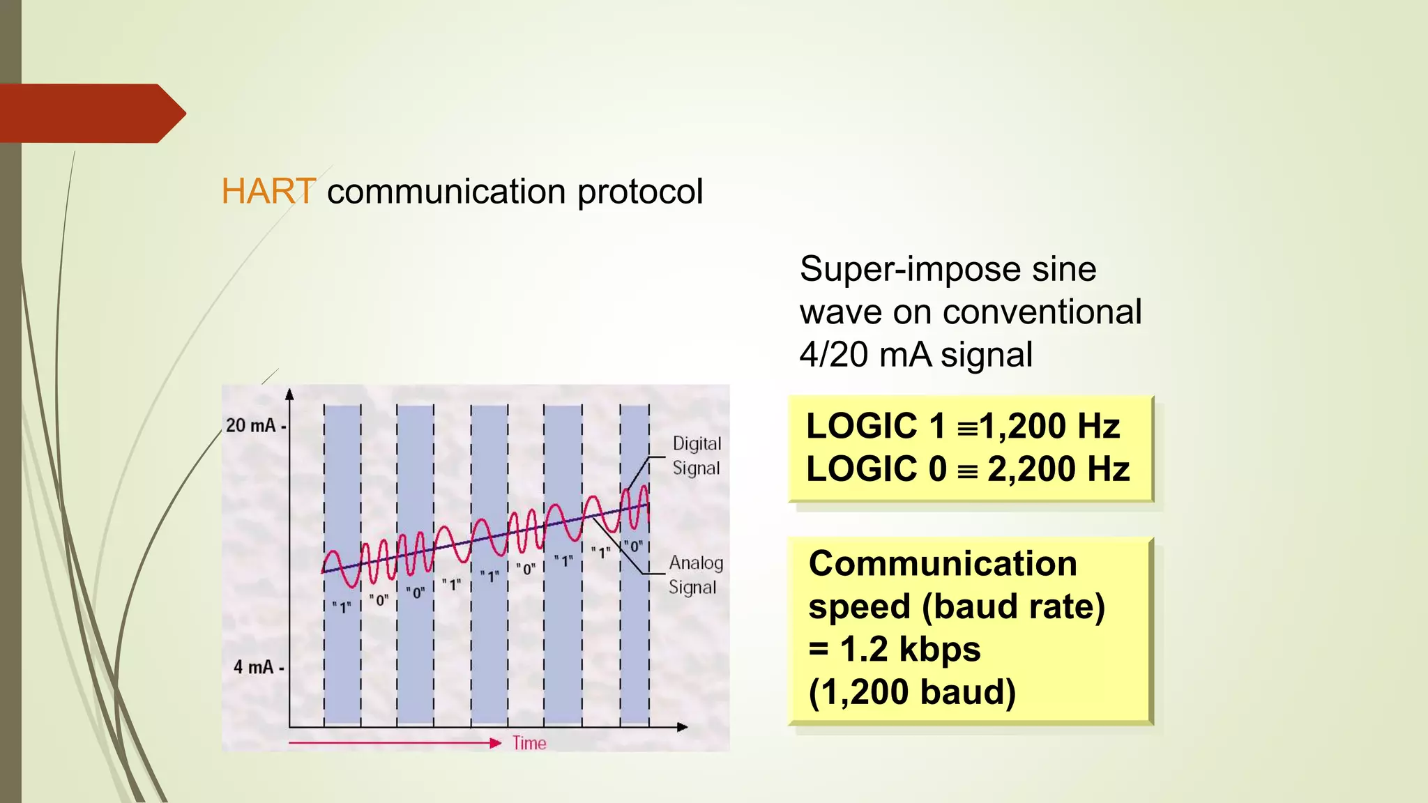 HART communication protocol
Super-impose sine
wave on conventional
4/20 mA signal
LOGIC 1 1,200 Hz
LOGIC 0  2,200 Hz
Communication
speed (baud rate)
= 1.2 kbps
(1,200 baud)
 