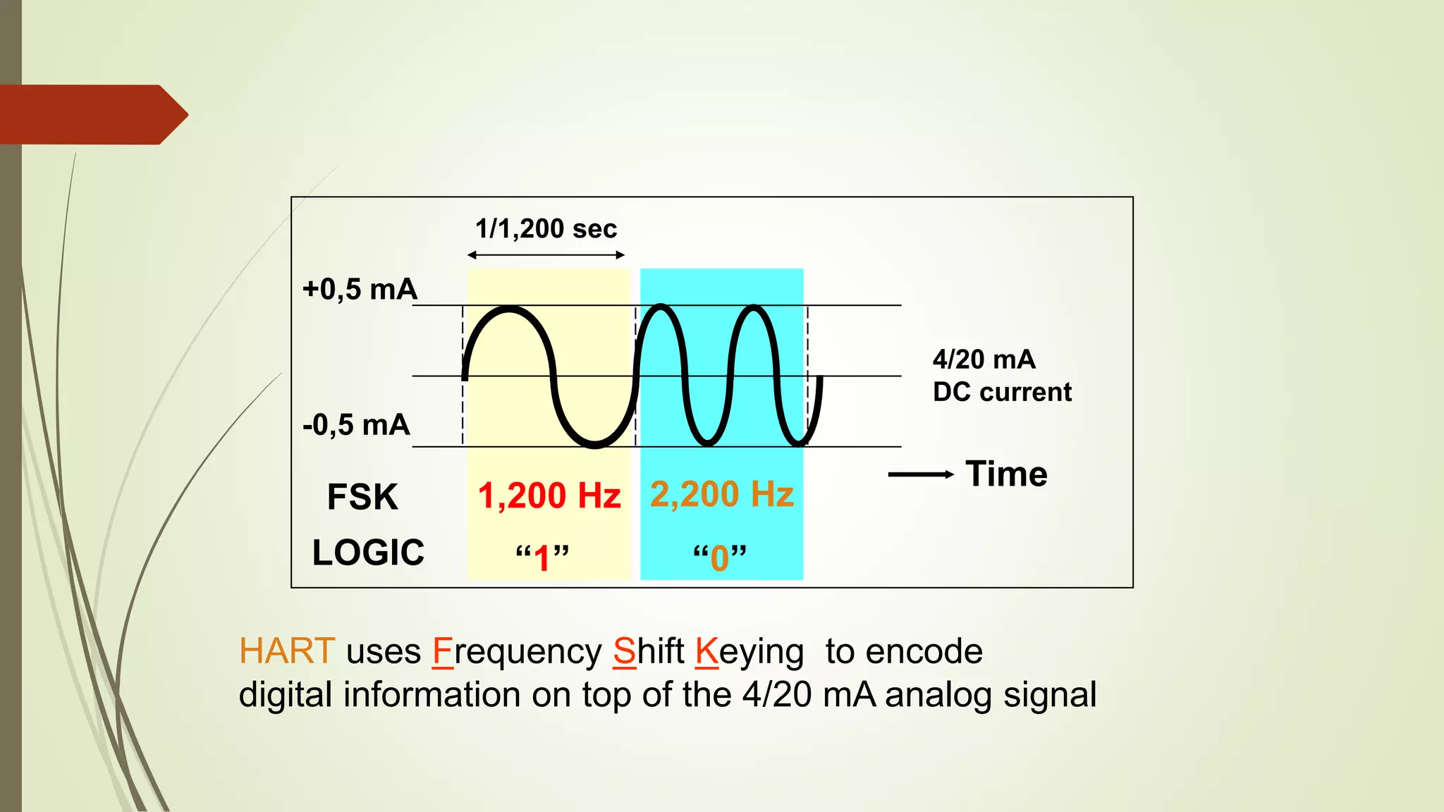 -0,5 mA
+0,5 mA
Time
FSK 1,200 Hz 2,200 Hz
LOGIC “0”“1”
4/20 mA
DC current
1/1,200 sec
HART uses Frequency Shift Keying to encode
digital information on top of the 4/20 mA analog signal
 