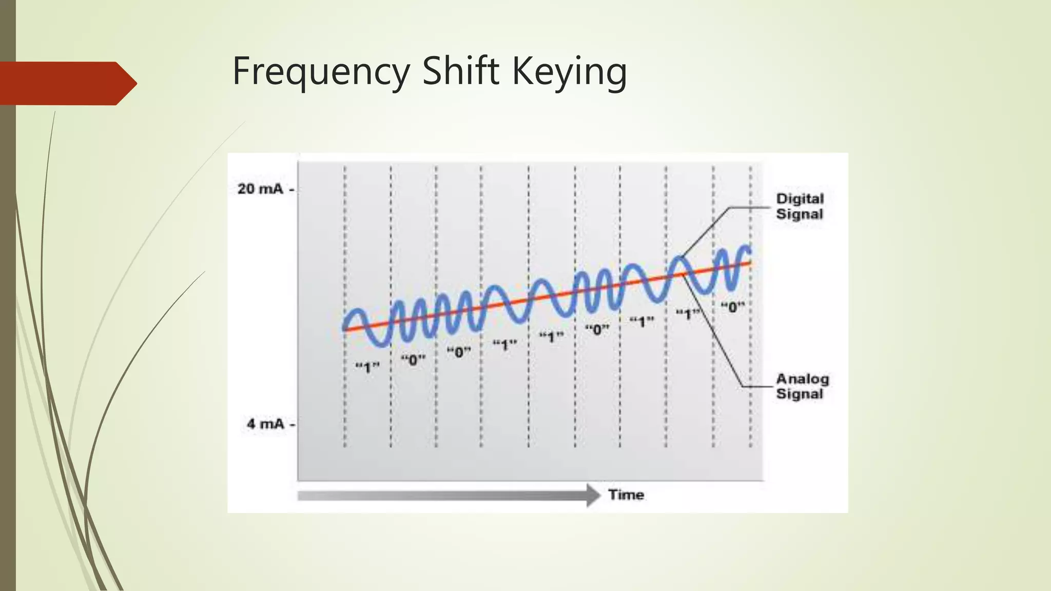 Frequency Shift Keying
 
