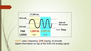 -0,5 mA
+0,5 mA
Time
FSK 1,200 Hz 2,200 Hz
LOGIC “0”“1”
4/20 mA
DC current
1/1,200 sec
HART uses Frequency Shift Keying to encode
digital information on top of the 4/20 mA analog signal
 