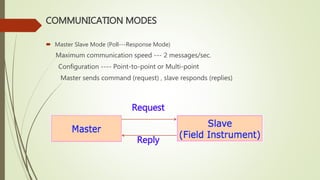 COMMUNICATION MODES
 Master Slave Mode (Poll---Response Mode)
Maximum communication speed --- 2 messages/sec.
Configuration ---- Point-to-point or Multi-point
Master sends command (request) , slave responds (replies)
Request
Reply
 