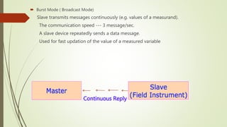  Burst Mode ( Broadcast Mode)
Slave transmits messages continuously (e.g. values of a measurand).
The communication speed --- 3 message/sec.
A slave device repeatedly sends a data message.
Used for fast updation of the value of a measured variable
Continuous Reply
 