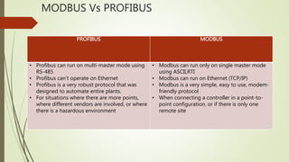 MODBUS Vs PROFIBUS
PROFIBUS MODBUS
• Profibus can run on multi-master mode using
RS-485
• Profibus can't operate on Ethernet
• Profibus is a very robust protocol that was
designed to automate entire plants.
• For situations where there are more points,
where different vendors are involved, or where
there is a hazardous environment
• Modbus can run only on single master mode
using ASCII,RTI
• Modbus can run on Ethernet (TCP/IP)
• Modbus is a very simple, easy to use, modem-
friendly protocol
• When connecting a controller in a point-to-
point configuration, or if there is only one
remote site
 
