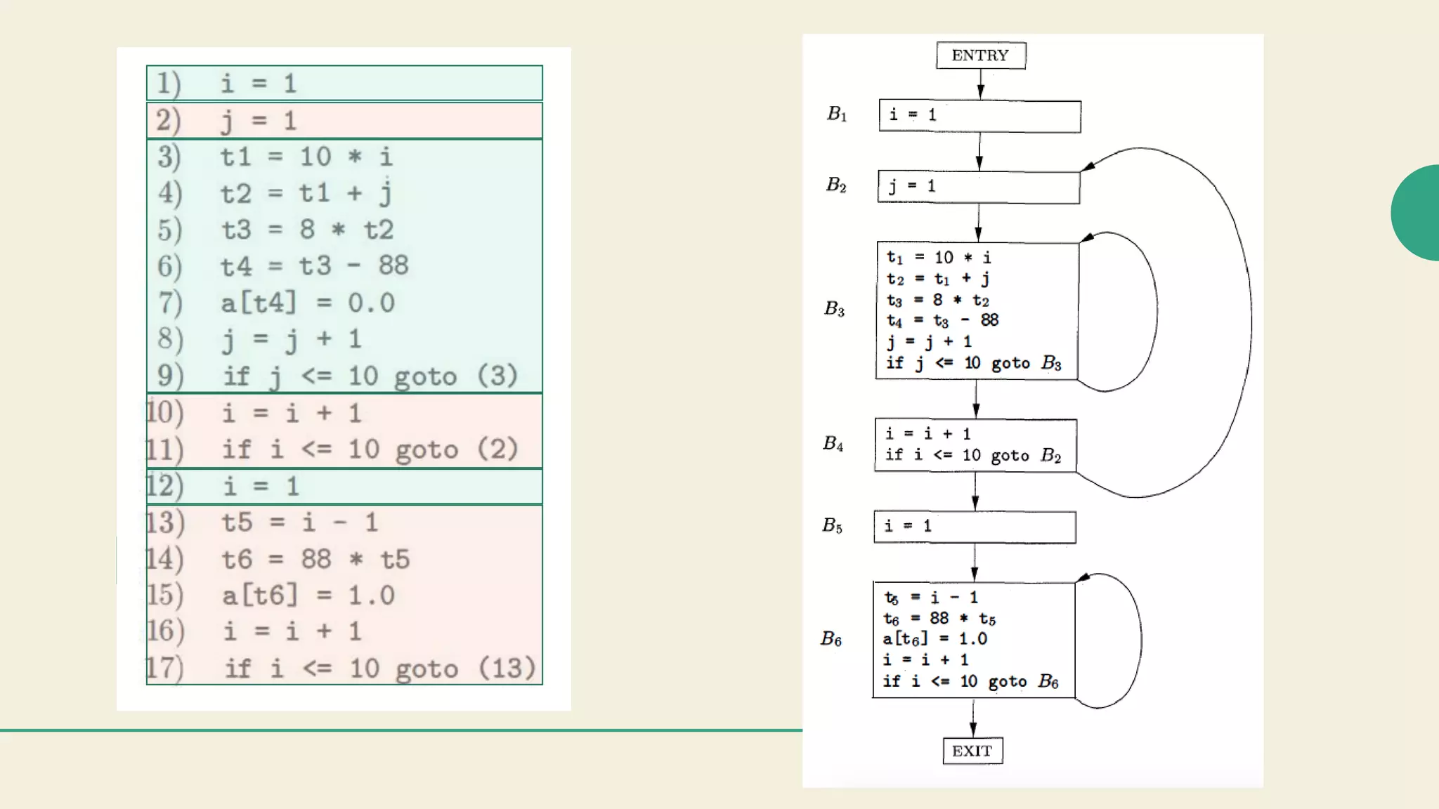 Basic blocks and flow graphs ppt