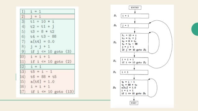 Basic Blocks and Flow Graphs