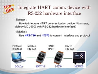 Integrate	HART	comm. device	with	
RS-232	hardware	interface	
• Request	:	
How to integrate HART communication device (Flowmeter,	
Mobrey MCU900) with RS-232 hardware interface?	
• 	Solution	:	
Use HRT-710 and I-7570 to convert interface and protocol	
	
Protocol Modbus HART HART
Interface RS-232 HART RS-232
 