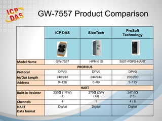 ICP DAS
 SiboTech
ProSoft
Technology
Model	Name	 GW-7557
 HPM-610 5507-PDPS-HART
PROFIBUS	
Protocol	 DPV0 DPV0 DPV0
In/Out	Length	 240/240 244/244 200/200
Address	 0~126 0~99 1~125
HART	
Built-in	Resistor	 250Ω (1/4W)
(7)
270Ω (2W)
(13)
247.6Ω
(15)
Channels	 4
 1
 4 / 8
HART	
Data	format	
Digital
 Digital
 Digital
GW-7557 Product Comparison
 