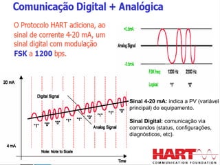 Sinal 4-20 mA: indica a PV (variável
principal) do equipamento.
Sinal Digital: comunicação via
comandos (status, configurações,
diagnósticos, etc).
 