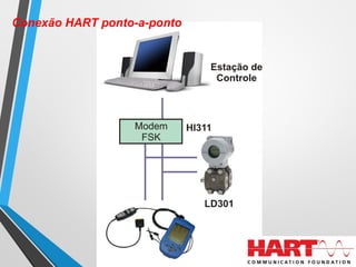 Conexão HART ponto-a-ponto
 