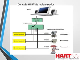 Conexão HART via multiplexador
 