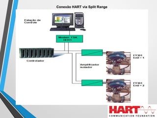 Conexão HART via Split Range
 