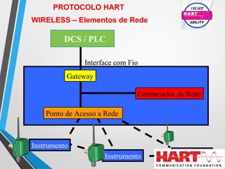 PROTOCOLO HART
WIRELESS – Elementos de Rede
Gerenciador da Rede
Ponto de Acesso a Rede
Gateway
Instrumento
Interface com Fio
Instrumento Instrumento
DCS / PLC
 