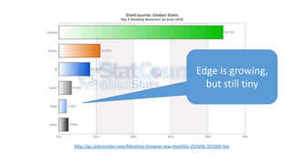 Edge is growing,
but still tiny
http://gs.statcounter.com/#desktop-browser-ww-monthly-201606-201606-bar
 