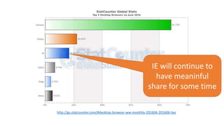 IE will continue to
have meaninful
share for some time
http://gs.statcounter.com/#desktop-browser-ww-monthly-201606-201606-bar
 