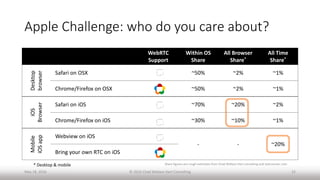 Apple Challenge: who do you care about?
WebRTC
Support
Within OS
Share
All Browser
Share*
All Time
Share*
Desktop
browser
Safari on OSX x ~50% ~2% ~1%
Chrome/Firefox on OSX ~50% ~2% ~1%
iOS
Browser
Safari on iOS ~70% ~20% ~2%
Chrome/Firefox on iOS ~30% ~10% ~1%
Mobile
iOSapp
Webview on iOS
- - ~20%
Bring your own RTC on iOS x
May 18, 2016 © 2016 Chad Wallace Hart Consulting 22
Share figures are rough estimates from Chad Wallace Hart consulting and statcounter.com* Desktop & mobile
 