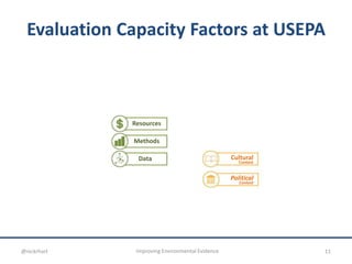 Evaluation Capacity Factors at USEPA
Resources
Methods
Data Cultural
Context
Political
Context
11Improving Environmental Evidence@nickrhart
 