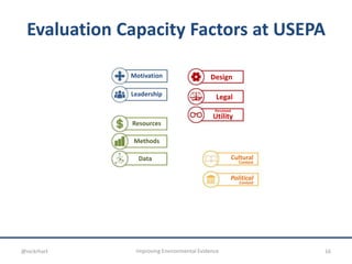 Evaluation Capacity Factors at USEPA
Perceived
Utility
DesignMotivation
Leadership
Resources
Methods
Data
Legal
Cultural
Context
Political
Context
16Improving Environmental Evidence@nickrhart
 