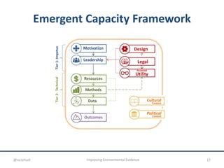 Emergent Capacity Framework
Perceived
Utility
Tier1:ImpetusTier2:Technical
Outcomes
DesignMotivation
Leadership
Resources
Methods
Data
Legal
Cultural
Context
Political
Context
17Improving Environmental Evidence@nickrhart
 