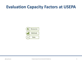 Evaluation Capacity Factors at USEPA
Resources
Methods
Data
9Improving Environmental Evidence@nickrhart
 