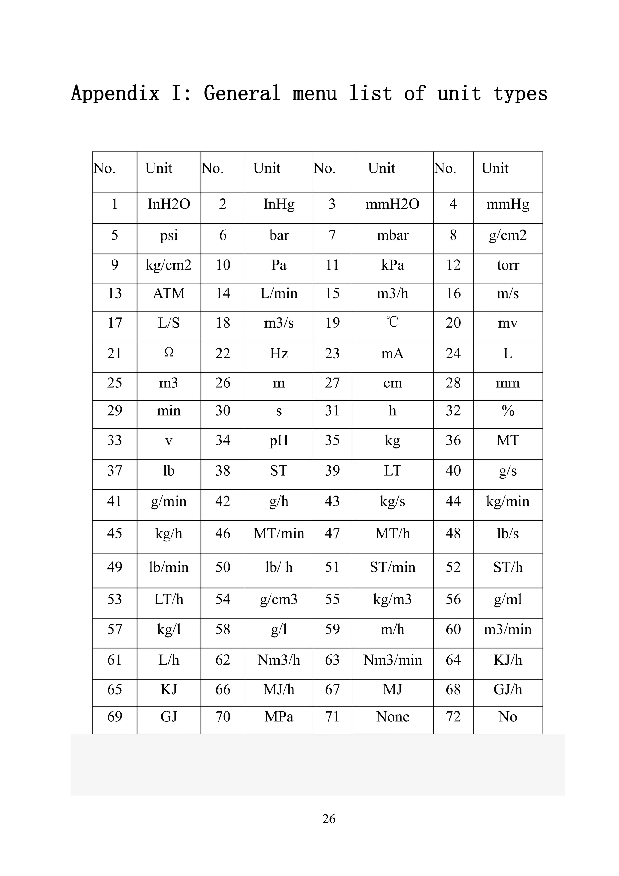 26
Appendix I: General menu list of unit types
No. Unit No. Unit No. Unit No. Unit
1 InH2O 2 InHg 3 mmH2O 4 mmHg
5 psi 6 bar 7 mbar 8 g/cm2
9 kg/cm2 10 Pa 11 kPa 12 torr
13 ATM 14 L/min 15 m3/h 16 m/s
17 L/S 18 m3/s 19 ℃ 20 mv
21 Ω 22 Hz 23 mA 24 L
25 m3 26 m 27 cm 28 mm
29 min 30 s 31 h 32 %
33 v 34 pH 35 kg 36 MT
37 lb 38 ST 39 LT 40 g/s
41 g/min 42 g/h 43 kg/s 44 kg/min
45 kg/h 46 MT/min 47 MT/h 48 lb/s
49 lb/min 50 lb/ h 51 ST/min 52 ST/h
53 LT/h 54 g/cm3 55 kg/m3 56 g/ml
57 kg/l 58 g/l 59 m/h 60 m3/min
61 L/h 62 Nm3/h 63 Nm3/min 64 KJ/h
65 KJ 66 MJ/h 67 MJ 68 GJ/h
69 GJ 70 MPa 71 None 72 No
 