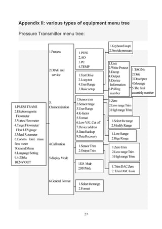27
Appendix II: various types of equipment menu tree
Pressure Transmitter menu tree:
1.PRESSTRANS
2.Electromagnetic
Flowme...