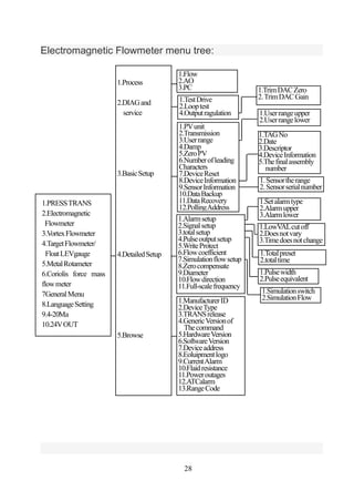 28
Electromagnetic Flowmeter menu tree:
1.PRESSTRANS
2.Electromagnetic
Flowmeter
3.VortexFlowmeter
4.TargetFlowmeter/
Floa...