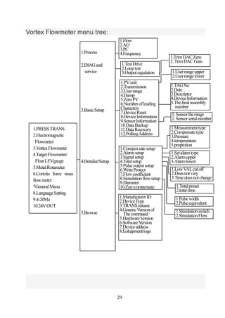 29
Vortex Flowmeter menu tree:
1.PRESSTRANS
2.Electromagnetic
Flowmeter
3.VortexFlowmeter
4.TargetFlowmeter/
FloatLEVgauge...
