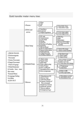 31
Gold transfer meter menu tree:
1.PRESSTRANS
2.Electromagnetic
Flowmeter
3.VortexFlowmeter
4.TargetFlowmeter/
FloatLEVga...