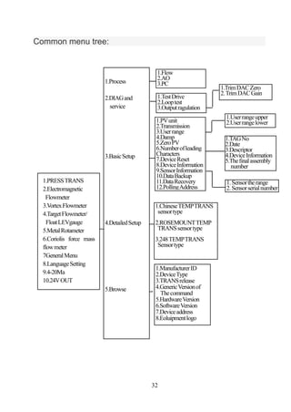 32
Common menu tree:
1.PRESSTRANS
2.Electromagnetic
Flowmeter
3.VortexFlowmeter
4.TargetFlowmeter/
FloatLEVgauge
5.MetalRo...