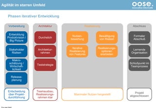 Phasen iterativer Entwicklung © by oose GmbH Architektur Durchstich Architektur-rahmen Teamausbau, Realisierungs-rahmen klar Realisierung Maximaler Nutzen hergestellt Nutzen-bewertung Iterative Realisierung von Features Realisierungs-optionen erarbeiten Bewältigung von Risiken Teststrategie Vorbereitung Entwicklung Produktvision / Big Picture Stakeholder Risiken Makro-schätzung / Wirtschaft-lichkeit Release-planung Entscheidung über Projekt-durchführung Abschluss Lernende Organisation Formaler Abschluß Schlußpunkt im Teamprozess Projekt abgeschlossen 