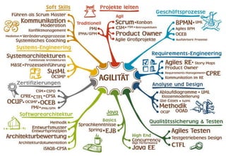 oose Innovative Informatik GmbH – Erfahrung nutzen. Ziele erreichen. Gründung: 1998 durch Bernd Oestereich 35 Mitarbeiter International anerkannte Experten und Buchautoren kundenspezifisch Firmensitz: Hamburg Beratung, Coaching, Workshops, Training Maßgeblich an der Entwicklung führender Standards beteiligt Erfahrung nutzen. Ziele erreichen. 