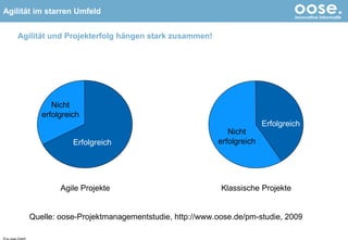 Agilität und Projekterfolg hängen stark zusammen! © by oose GmbH Agile Projekte Klassische Projekte Erfolgreich Nicht erfolgreich Erfolgreich Nicht erfolgreich Quelle: oose-Projektmanagementstudie, http://www.oose.de/pm-studie, 2009 
