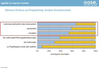 Stärkster Einfluss auf Projekterfolg: Direkter Kundenkontakt © by oose GmbH mehrmals wöchentlich oder kontinuierlich wöchentlich monatlich bei Lieferungen/Planungsaktualisierungen bei Lieferungen zu Projektbeginn/-ende oder seltener 