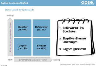 Woher kommt der Widerstand? © by oose GmbH Skeptiker (ca. 40%) Gegner (ca. 15%) Bremser (ca. 40%) Befürworter (ca. 5%) Befürworter  ins Boot holen Skeptiker/Bremser überzeugen Gegner ignorieren Akzeptanzmatrix (nach Mohr, Woehe, Diebold, 1998) Einschätzung persönlicher Risiken hoch niedrig Einschätzung sachlicher Risiken niedrig 