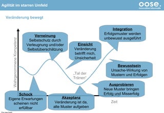 Veränderung bewegt © by oose GmbH Schock Eigene Erwartungen scheinen nicht erfüllbar Verneinung Selbstschutz durch Verleugnung und/oder Selbstüberschätzung Einsicht Veränderung betrifft mich, Unsicherheit Akzeptanz Veränderung ist da, alte Muster aufgeben „ Tal der Tränen“ Ausprobieren Neue Muster bringen Erfolg und Misserfolg Bewusstsein Ursache-Wirkung von Mustern und Erfolgen Integration Erfolgsmuster werden unbewusst ausgeführt Wahrgenommene Kompetenz Zeit 