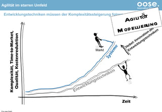Entwicklungstechniken müssen der Komplexitätssteigerung folgen © by oose GmbH Zeit Komplexität, Time-to-Market,  Qualität, Kostenreduktion Systeme Markt Agilität Modellierung Hebel: Innovation der Entwicklungstechniken Entwicklungstechniken 
