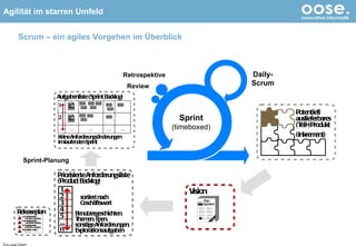 Scrum – ein agiles Vorgehen im Überblick © by oose GmbH Sprint (timeboxed) Daily-Scrum Review Retrospektive Sprint-Planung 