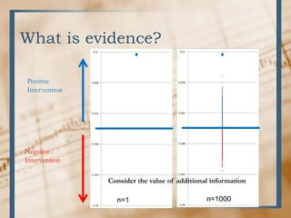 What is evidence?
Positive
Intervention
Negative
Intervention
n=1 n=1000
Consider the value of additional information
 