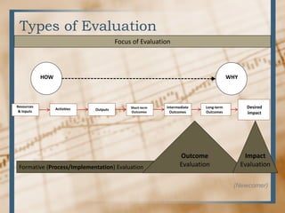 Types of Evaluation
Formative (Process/Implementation) Evaluation
Outcome
Evaluation
Impact
Evaluation
Desired
Impact
Long-term
Outcomes
Intermediate
Outcomes
Short-term
Outcomes
OutputsActivities
Resources
& Inputs
WHYHOW
Focus of Evaluation
(Newcomer)
 