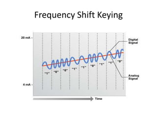 Frequency Shift Keying
 