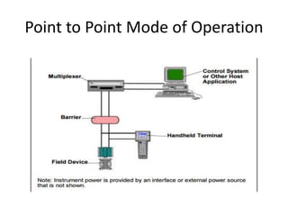 Point to Point Mode of Operation
 