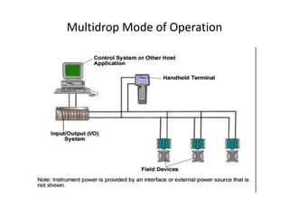 Multidrop Mode of Operation
 