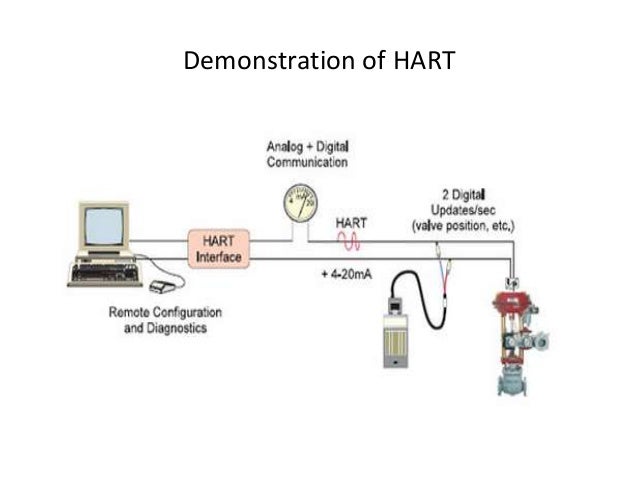Hart communication protocol