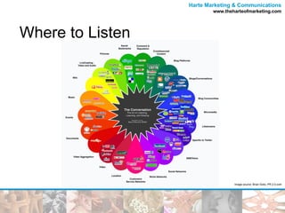Where to Listen Image source: Brian Solis, PR 2.0.com 