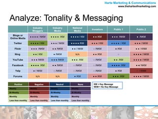 Analyze: Tonality & Messaging  KM = Key Message NKM = No Key Message Positive Negative Neutral None Weekly Weekly Weekly Weekly Bi-Weekly Bi-Weekly Bi-Weekly Bi-Weekly Monthly Monthly Monthly Monthly Less than monthly Less than monthly Less than monthly Less than monthly Industry Bloggers Industry Media National Media Investors Public 1 Public 2 Blogs or Online Media ● ● ● ●  / NKM ● ● ● ●  /KM ● ● ● ●  / KM ● ●  /KM ● ● ●  /NKM ●  /NKM Twitter ● ● ● ●  / KM  ● ● ●  / NKM ● ● ● ●  /KM ● ● ●  / KM ● ● ● ●  / KM ● ● ●  / NKM Flickr ● ● ●  /NKM ● ●  /NKM ● ●  / NKM ○   /NKM ●  /KM ● ●  / KNM Ning  ● ●  / KM ●  /NKM N/A ● ●  /KM ○ ● ● ● ●  / NKM YouTube ● ● ●  /NKM ● ● ●  /NKM ● ● ●  /KM ○  /NKM ● ●  /KM ● ● ● ●  / NKM Facebook ● ● ● ●  /KM ● ●  /NKM ○  /NKM ○  /NKM ● ● ● ●  /KM ● ● / NKM Yelp ●  / NKM ○  /NKM ○  /NKM ○  /NKM ●  /KM ○  / KNM Forums N/A N/A ●  /KM ● ●  /KM ● ● ●  /KM ● ● ● ●  / NKM 