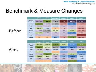 Benchmark & Measure Changes Before: After: Industry Bloggers Industry Media National Media Investors Public 1 Public 2 Blogs or Online Media ● ● ● ●  / NKM ● ● ● ●  /KM ● ● ● ●  / KM ● ●  /KM ● ● ●  /NKM ●  /NKM Twitter ● ● ● ●  / KM  ● ● ●  / NKM ● ● ● ●  /KM ● ● ●  / KM ● ● ● ●  / KM ● ● ●  / NKM Flickr ● ● ●  /NKM ● ●  /NKM ● ●  / NKM ○   /NKM ●  /KM ● ●  / KNM Ning  ● ●  / KM ●  /NKM N/A ● ●  /KM ○ ● ● ● ●  / NKM YouTube ● ● ●  /NKM ● ● ●  /NKM ● ● ●  /KM ○  /NKM ● ●  /KM ● ● ● ●  / NKM Facebook ● ● ● ●  /KM ● ●  /NKM ○  /NKM ○  /NKM ● ● ● ●  /KM ● ● / NKM Yelp ●  / NKM ○  /NKM ○  /NKM ○  /NKM ●  /KM ○  / KNM Forums N/A N/A ●  /KM ● ●  /KM ● ● ●  /KM ● ● ● ●  / NKM Industry Bloggers Industry Media National Media Investors Public 1 Public 2 Blogs or Online Media ● ● ● ●  / NKM ● ● ● ●  /KM ● ● ● ●  / KM ● ●  /KM ● ● ●  /KM ●  /KM Twitter ● ● ● ●  / KM  ● ● ●  / KM ● ● ● ●  /KM ● ● ●  / KM ● ● ● ●  / KM ● ● ●  / NKM Flickr ● ● ●  /NKM ● ●  /NKM ● ●  / NKM ○   /NKM ●  /KM ● ●  / KNM Ning  ● ●  / KM ●  /NKM N/A ● ●  /KM ○ ● ● ● ●  / NKM YouTube ● ● ●  /NKM ● ● ●  /KM ● ● ●  /KM ○  /NKM ● ●  /KM ● ● ● ●  / NKM Facebook ● ● ● ●  /KM ● ●  /NKM ○  /NKM ○  /KM ● ● ● ●  /KM ● ● / KM Yelp ●  / NKM ○  /NKM ○  /KM ○  /NKM ●  /KM ○  / KNM Forums N/A N/A ●  /KM ● ●  /KM ● ● ●  /KM ● ● ● ●  / NKM 