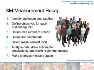 SM Measurement Recap Identify audiences and publics Define objectives for each  audience/public Define measurement criteria Define the benchmark Select measurement tools Analyze data, draw actionable  conclusions, and make recommendations Make changes measure again Content source: KD Paine & Partners, Measuring Public Relations 